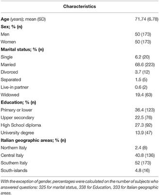 Testing Factor Structure and Measurement Invariance Across Gender With Italian Geriatric Anxiety Scale